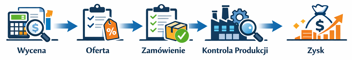 Diagram procesu wyceny